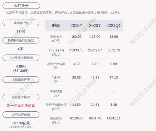 天虹股份：累计回购约557万股，占比0.4643%