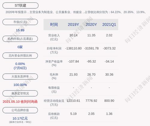 前瞻！ST联建：预计2021年上半年净利润为5000万元~7500万元