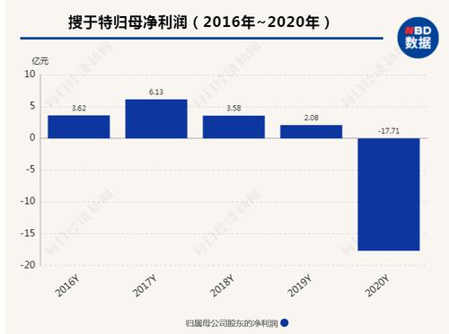 逾期债务合计8.85亿元 搜于特收深交所关注函