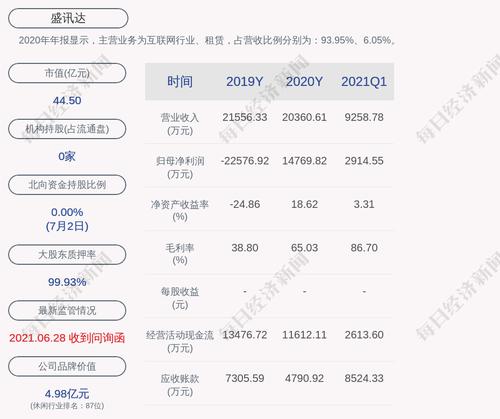 盛讯达：控股股东、实际控制人陈湧锐累计质押约3596万股，占所持股份88.84%