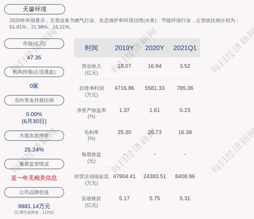 天壕环境：“天壕转债”第二季度转股461股