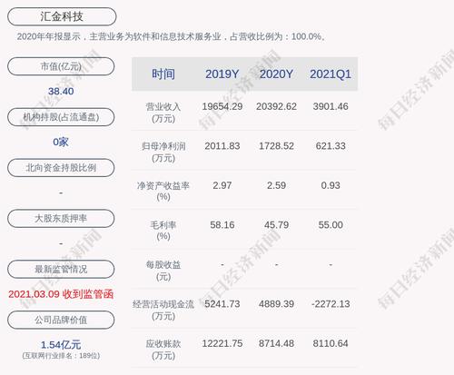 汇金科技：公司获得政府补助共计约175万元