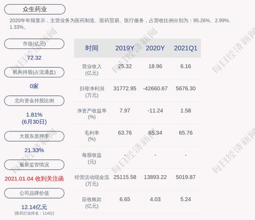 众生药业：累计回购约482万股，占比0.59%