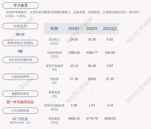 预增！学大教育：预计2021年上半年净利润为1亿元~1.3亿元，同比增长127.97%~196.36%