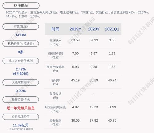 林洋能源：“林洋转债”第二季度转股819股，累计转股约2.47万股