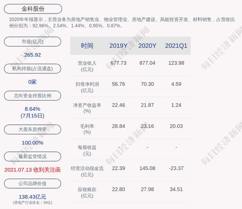 金科股份：拟回购不低于5亿元且不超过10亿元公司股份
