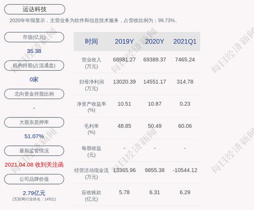 运达科技：累计回购350万股，占比0.78%