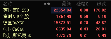 美股盘前：三大期指窄幅震荡，美油、布油均涨超2%；关注美国初请失业金人数