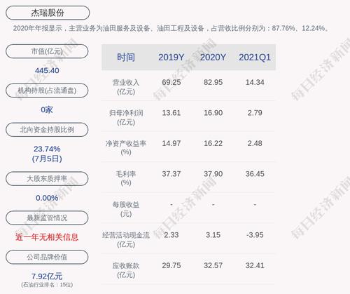 杰瑞股份：控股股东累计减持1148万股