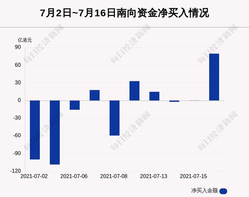 最新出炉！7月16日港股通净流入79.50亿港元，其中6.768亿港元都买了它
