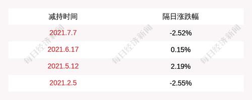 阿尔特：股东绿色基金减持450万股，减持数量过半