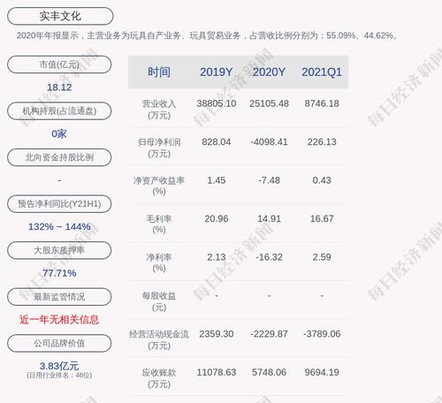 实丰文化：累计回购约96万股，占比0.80%