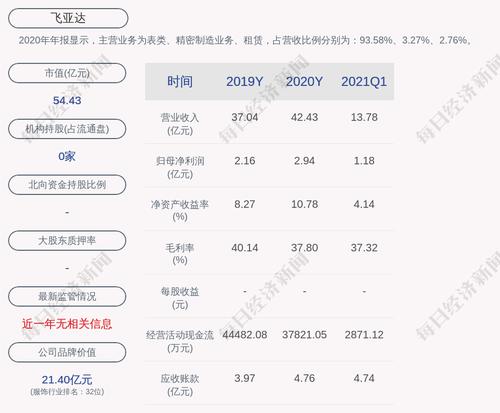 预增！飞亚达：预计上半年净利润为2.20亿元~2.40亿元，同比增长183%~208.73%