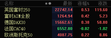 美股盘前：三大期指齐上扬，滴滴跌超6%；聚焦美国6月非农数据