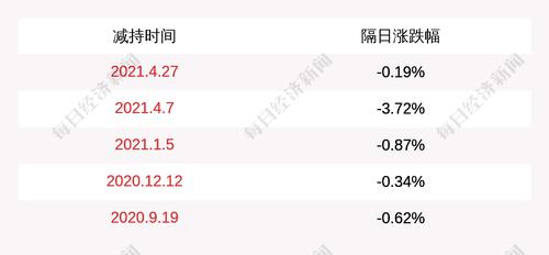 渤海股份：股东苏州弘德源减持883万股