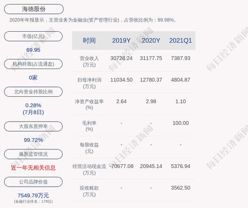 预增！海德股份：预计2021年上半年净利润为1.10亿元~1.30亿元，同比增长42.31%~68.19%