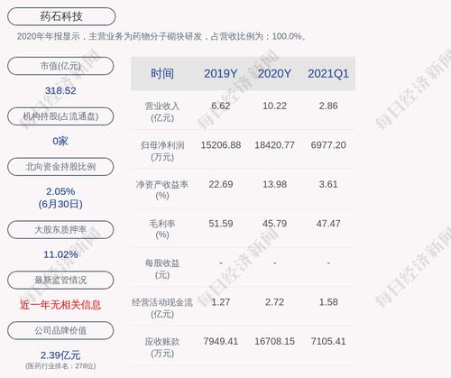 药石科技：约1090.13万股限售股7月6日解禁，占比5.46%