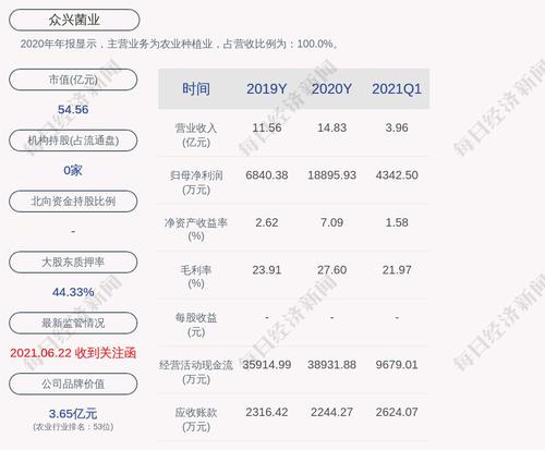 众兴菌业：控股孙公司天水昱晟竞拍取得相关国有建设用地使用权并签订《成交确认书》