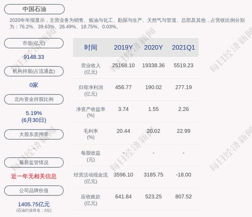 中国石油：预计上半年归属净利润与上年同期相比，将实现扭亏为盈，增加750亿元到900亿元
