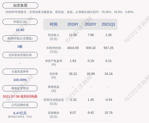 如意集团:控股股东及其一致行动人累计质押约9879万股