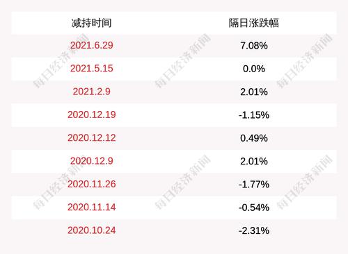 协鑫集成：股东嘉兴嘉刚及建投华科减持约4569万股