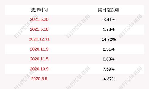 亿纬锂能：减持计划时间过半，股东汇安基金尚未减持公司股份