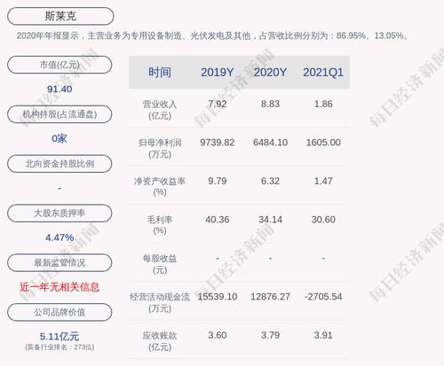 斯莱克：控股股东科莱思累计质押股数为1350万股