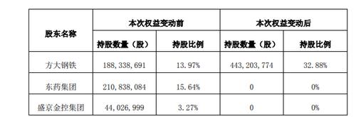 沈阳国资退场、方大系持股将过半 老牌药企东北制药如何寻新机？