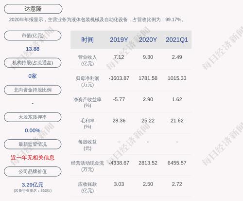 预增！达意隆：预计2021年上半年净利润为400万元~600万元，同比增长187.27%~230.91%