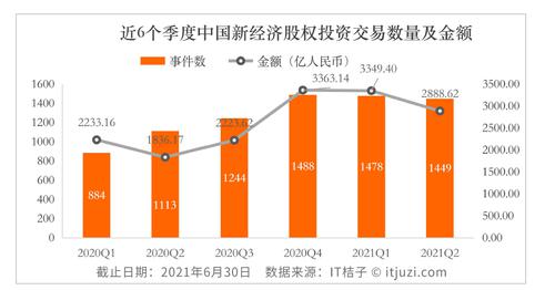 几家欢喜几家忧，二季度教育投资下跌80%，食品饮料项目融资超百亿！