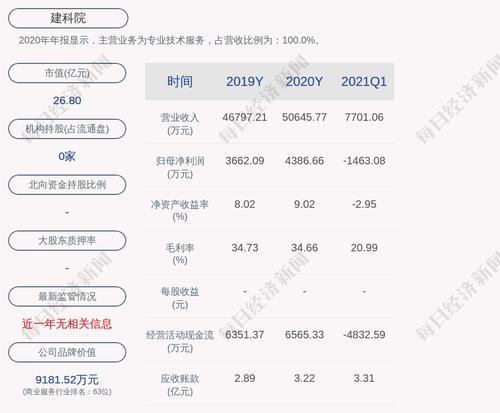 建科院：预计2021年上半年净利润为80万元~120万元