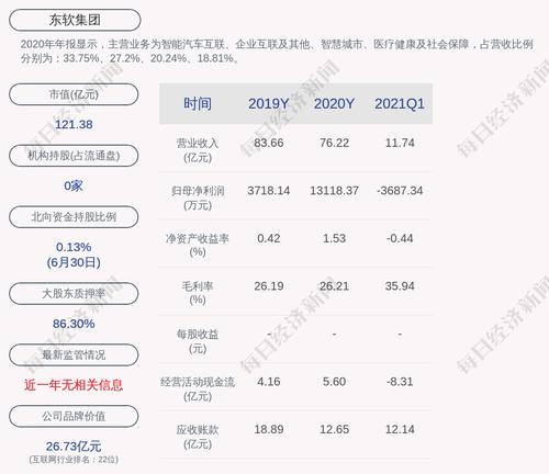 东软集团：股东东软控股增持约2039万股