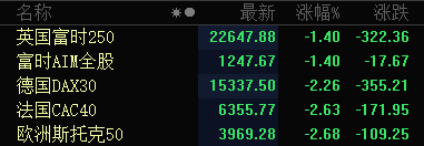 美股盘前：欧美全线大跌，10年期美债收益率跌破1.258%；日本政府：东京地区进入紧急状态