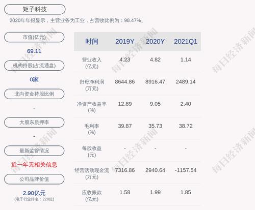 交易异动！矩子科技：近3个交易日上涨32.94%，无未披露的重大信息