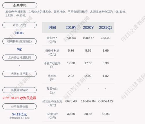 浙商中拓：预计2021年上半年净利润为3.58亿元，同比增长83.75%
