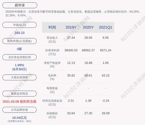 易华录：最近五年公司受处罚或监管及整改情况