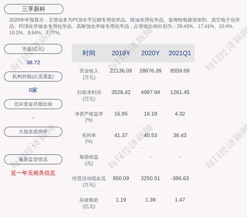 三孚新科：拟向激励对象29人授予限制性股票366万股