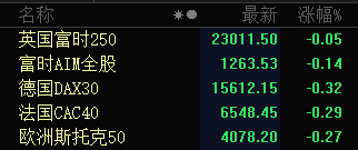 美股盘前：三大期指涨跌互现，微博涨超41%；APP被下架，滴滴一度跌近28%