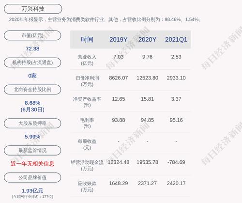 万兴科技：约19.96万股限售股7月8日解禁，占比0.1536%