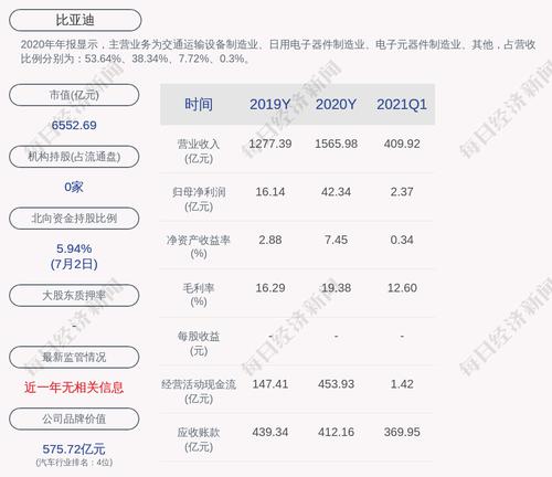 比亚迪：6月总销量约5.1万辆，同比增加51.27%