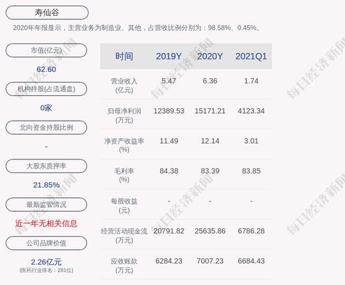 寿仙谷：累计回购358万股，占比2.36%