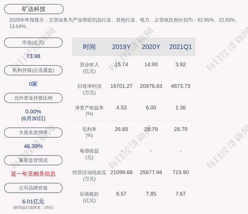 旷达科技：累计回购约1705万股，占比1.16%