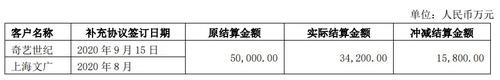 当代文体回复问询函：不存在损害上市公司利益行为