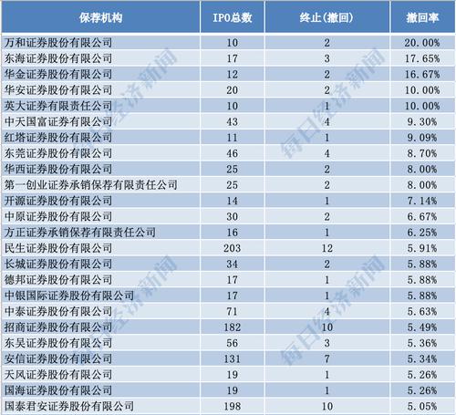 证监会发布投行归位尽责指导意见，将对项目撤否率高的券商开展专项检查，这5家券商撤回率超10%！