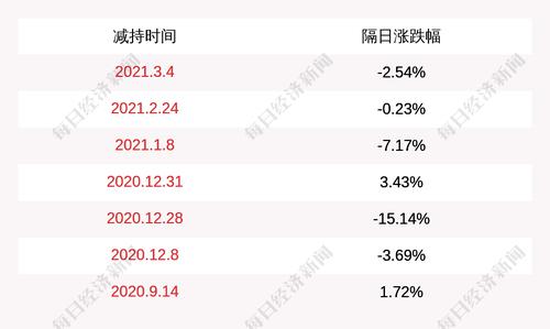 华自科技：控股股东华自集团减持453万股