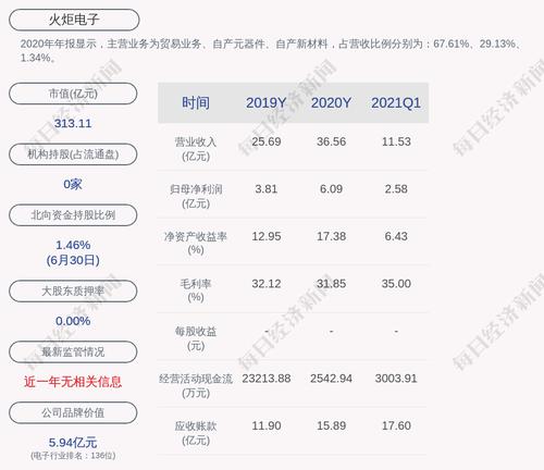 火炬电子：“火炬转债”第二季度转股1772股