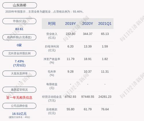 山东路桥：最近五年不存在被证券监管部门和交易所处罚的情况