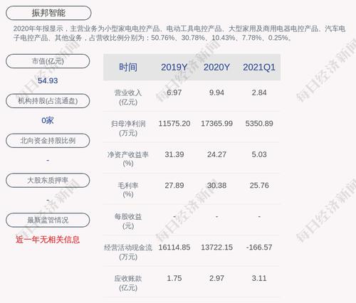 预增！振邦智能：预计2021年上半年净利润为8134万元~1亿元，同比增长50%~85%