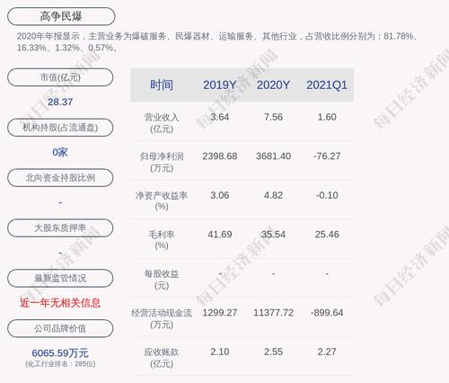 高争民爆：预计2021年上半年净利润为1100万元~1500万元，同比增长816.97%~1150.42%