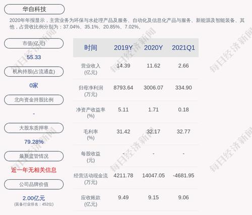 交易异动！华自科技：近3个交易日上涨32.43%，无未披露的重大信息